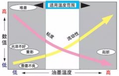 【干货】油墨想长期保存，学会以下七个技巧就够了！