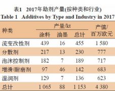 2017年全球涂料和油墨助剂市场综述分析