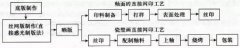 陶瓷丝网印刷油墨与玻璃丝网印刷油墨的区别有哪些？